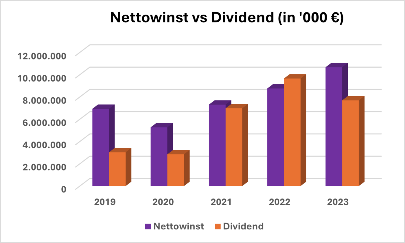 Nettowinst vs Dividend