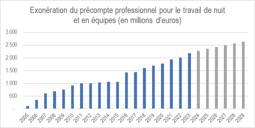 Source : Bureau fédéral du Plan.